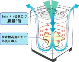 槽の中に風を送る仕組み 